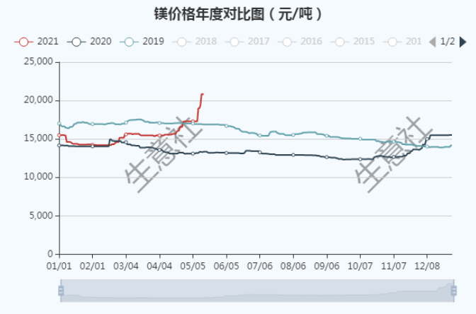 云海金属002182—全球镁行业龙头,镁价创近9年来新高