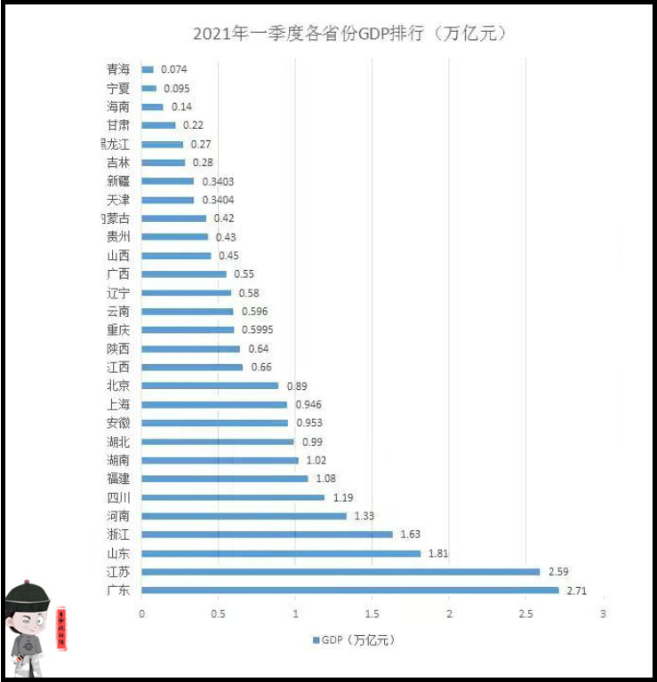 2021江西gdp多少_2021第一季度GDP出炉 江西增速为18.4 ,跑赢全国 赣州(2)