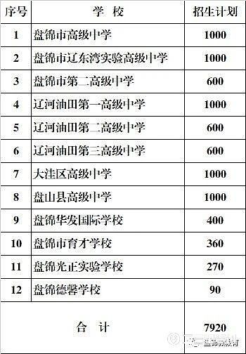 盘锦人口2021_2021国考盘锦地区报名人数分析 审核通过人数已达501人,仍有1个岗