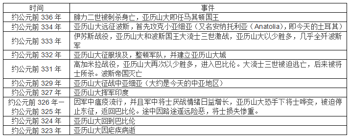 中外历史对照年表——战国(约公元前402年—约公元前300年)