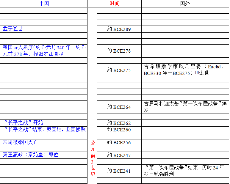 中外历史对照年表——战国(约公元前299年—约公元前221年)