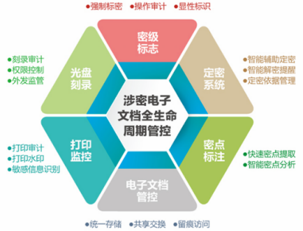 涉密电子文档安全防护监管一体化解决方案