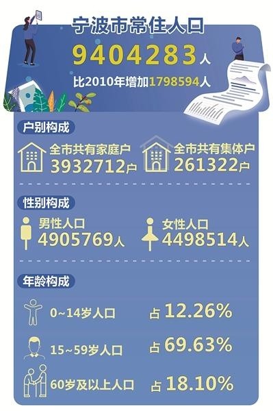 常住人口数据公报_常住人口数据图解