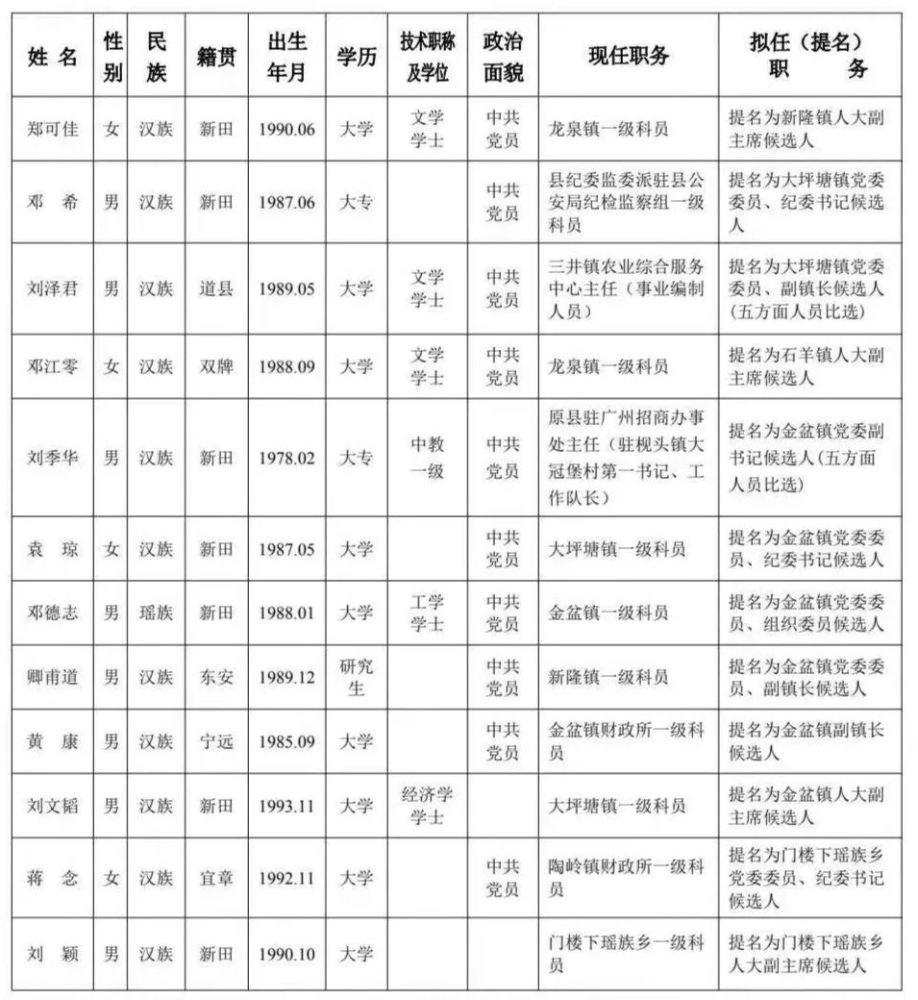 人事丨新田县委管理干部任前公示公告