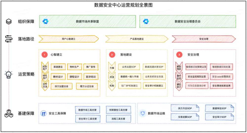 图表4:数据安全中心(dsc)运营规划全景图