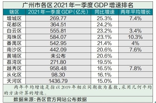 2021柳州各地区gdp_2021年一季度广西各地GDP成绩单 防城港最猛,北钦是真兄弟(3)
