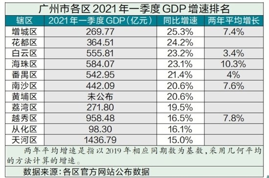 2021年一季度天河gdp_22省份一季度GDP 湖北增速第一 7省跑赢全国