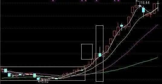 大涨前的"最后一跌"通常都是主力的"洗盘",一招教你买