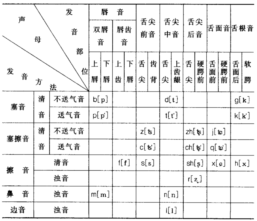 《现代汉语》课程,将"有标准"的那些—比如舌位图,元音辅音,语法等,"