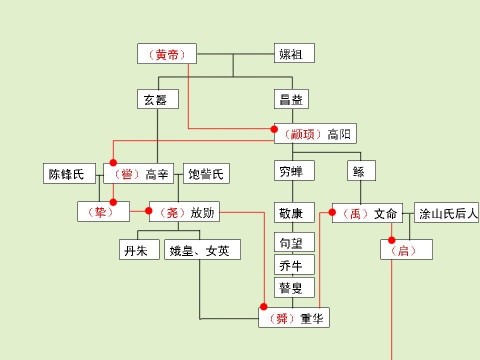 轩辕黄帝娶了四个老婆,生了二十五个儿子,却为啥传位给孙子?