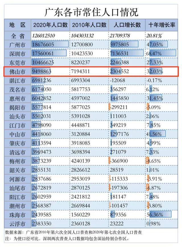 佛山总人口_两大万亿城市进入新阶段,地价破4万 宜居板块即将起飞