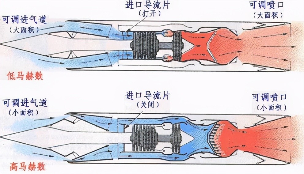 j58主要结构仍是一般的涡轮喷气发动机,使用前部涡轮对空气进行增压以