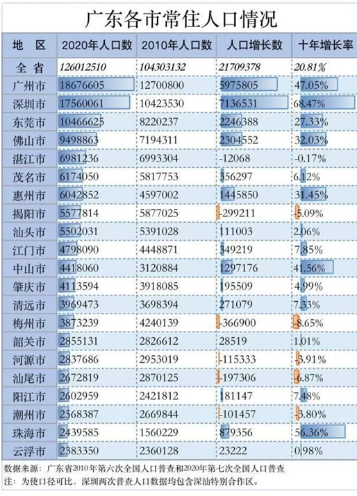 肇庆多少人口_肇庆是几线城市 最新城市排名来了