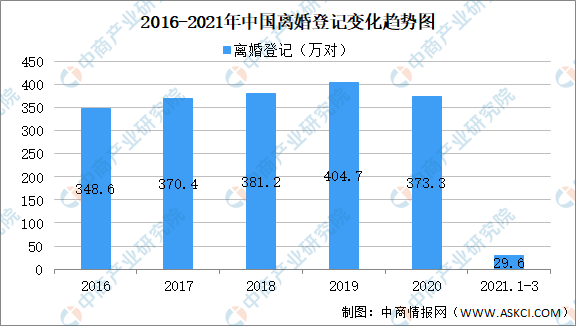 2021年第一季度中国结婚离婚大数据分析结婚同比增加57万对图