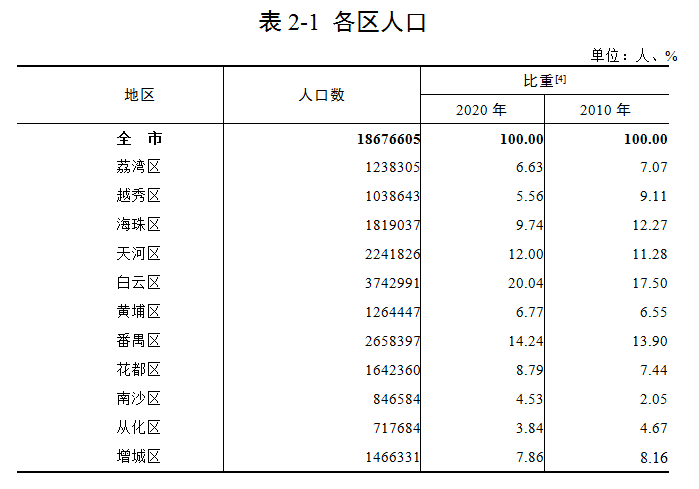 番禺人口数量_番禺莲花山(3)