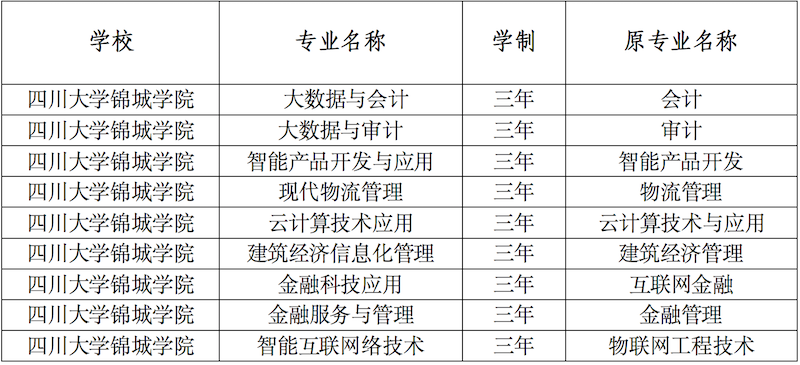 定了!成都锦城学院,民办