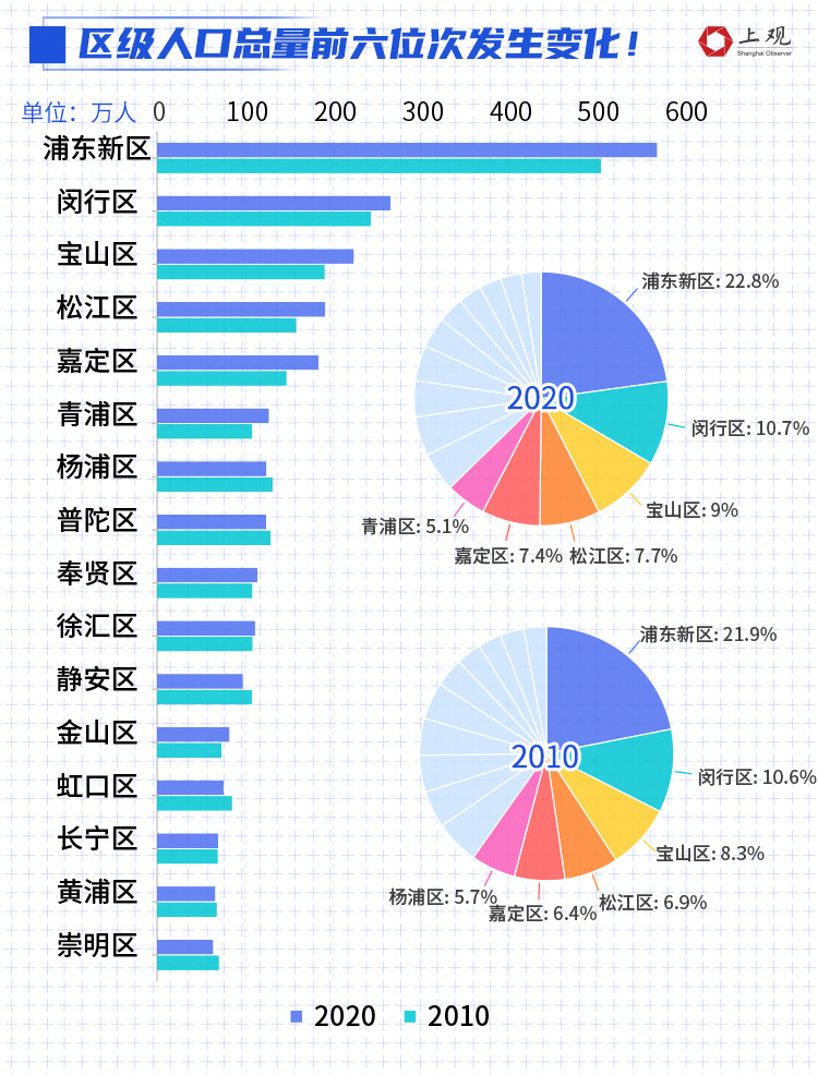 十年间,上海增长185万人,各区人口排名变了