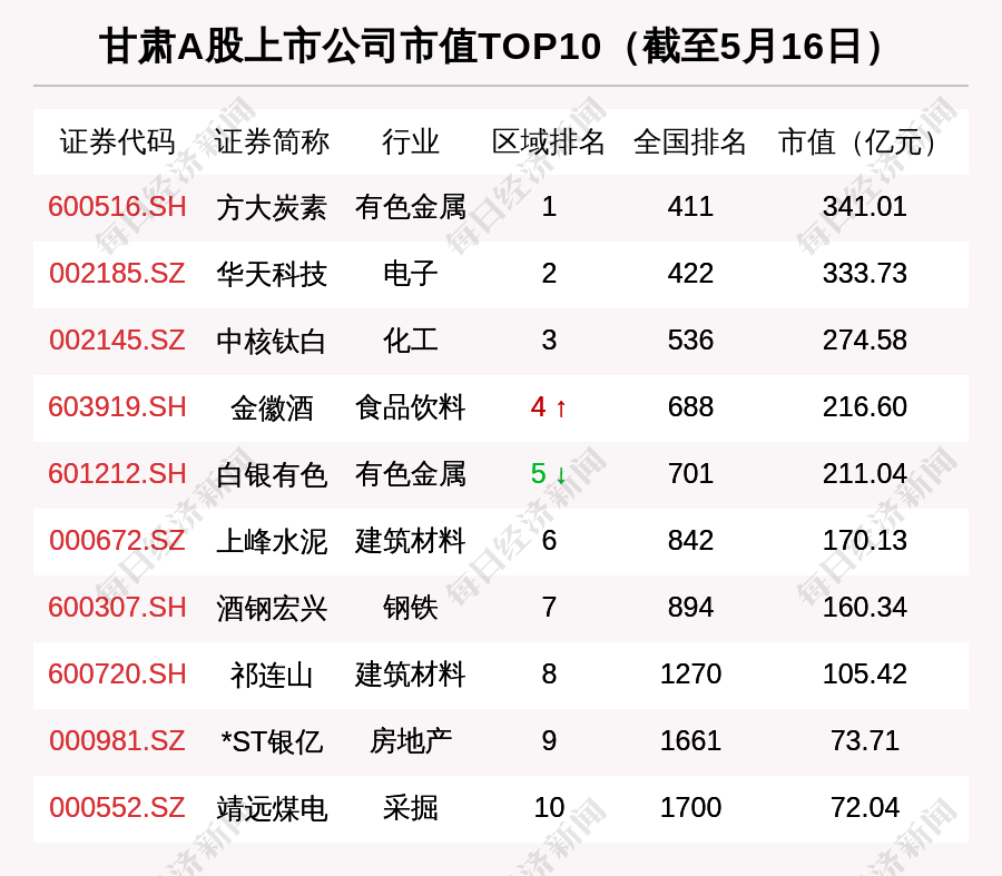 甘肃区域股市周报:36家机构调研上峰水泥 兰州黄河涨28.35%排第一