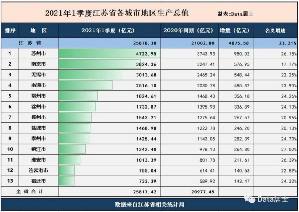 长沙一季度gdp2021数据_云南昆明与湖南长沙的2021年一季度GDP谁更高(2)
