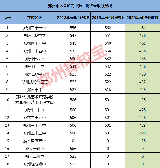 郑州各批次高中近三年录取分数线