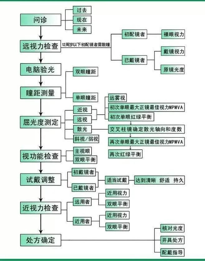 解析国际验光法每步骤的意义下