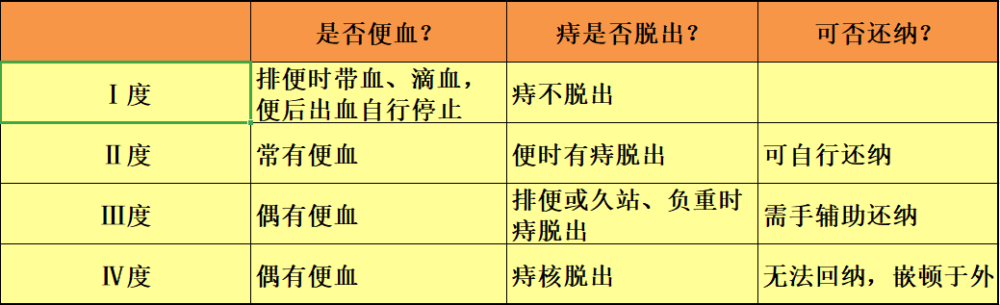 内痔分度标准:临床上把痔疮的病情一般分为三类:内痔,外痔,混合痔.