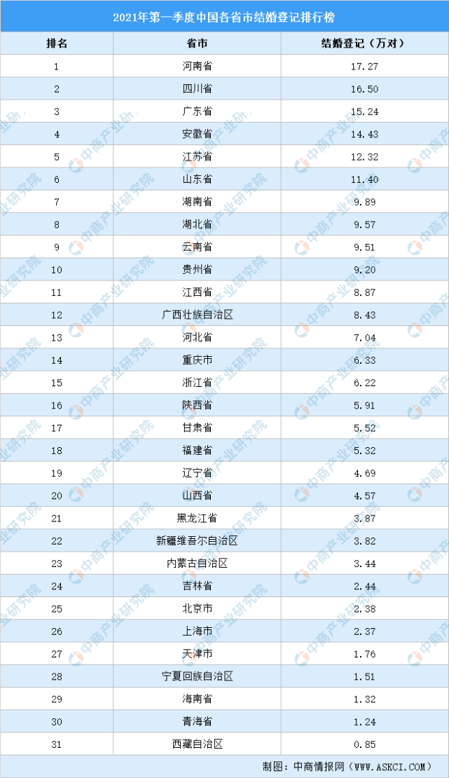 2021年一季度全国各省市结婚人数排行榜河南省排名第一图