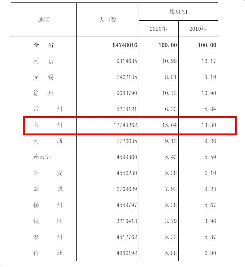 苏州人口2020常住人口_历年苏州人口