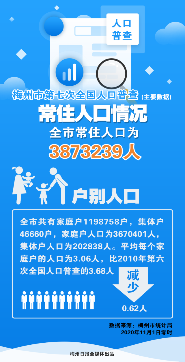 怕你不信|常住人口|第六次全国人口普查|丰顺|梅州