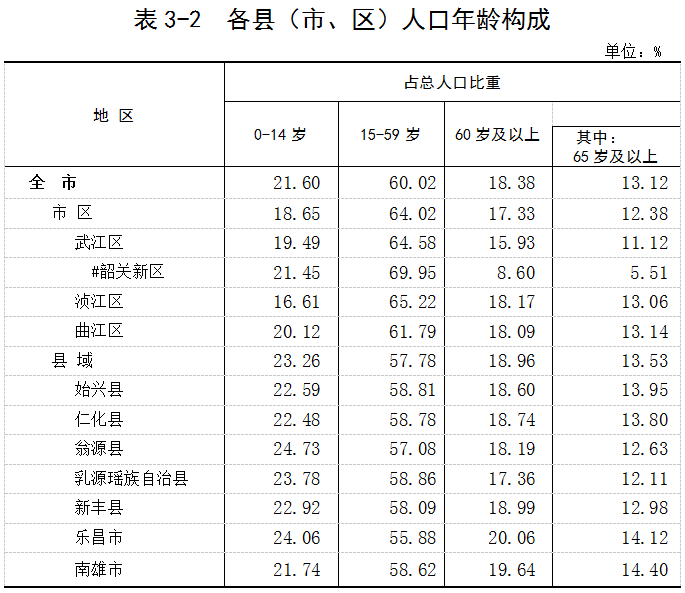 韶关最新人口数据出炉!