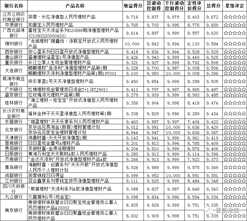 有29款现金管理型产品被评为5星,它们分别来自于江苏江阴农村商业银行