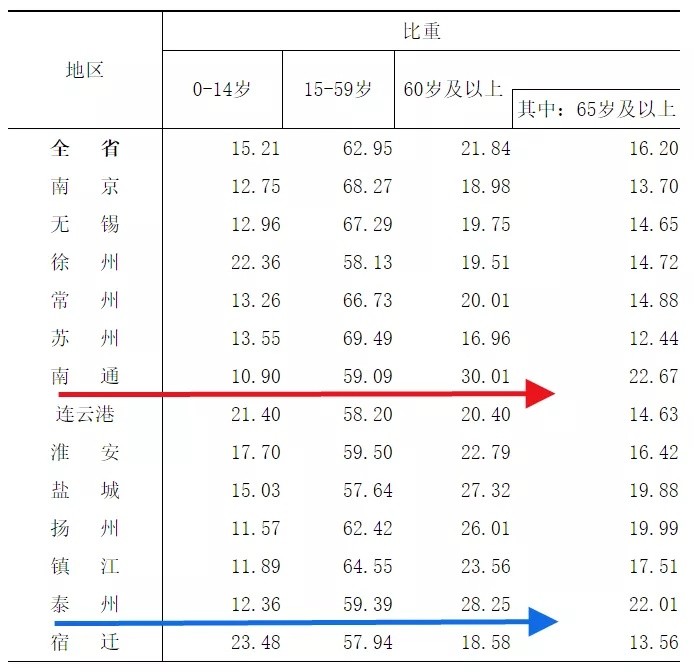 江苏人口老龄化城市排名_人口老龄化图片