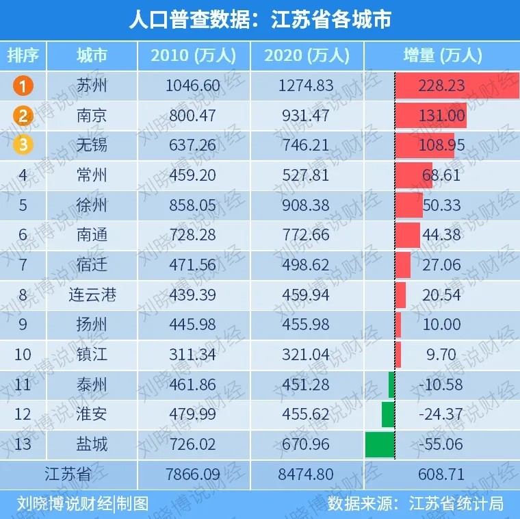 江苏省总人口_江苏相当尴尬的城市 老人说它是山东的