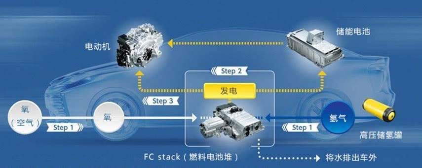 3分钟350km续航,国内氢能源发展新格局