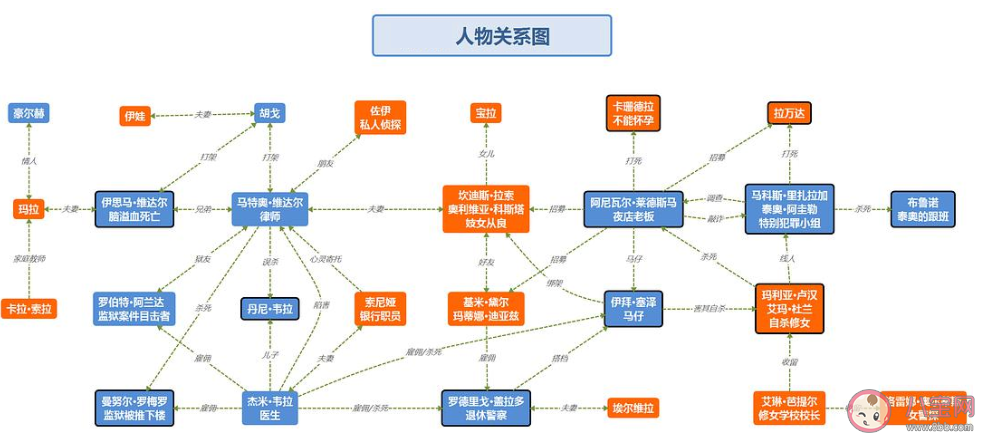 《无罪之最》人物关系图《无罪之罪》结局是什么