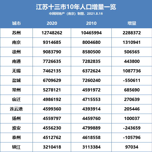 盐城市常住人口_盐城市地图(2)