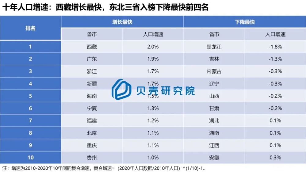 西北人口投稿_途牛发布 区域消费者旅游消费分析2017 西北旅游人口增速迅猛(2)