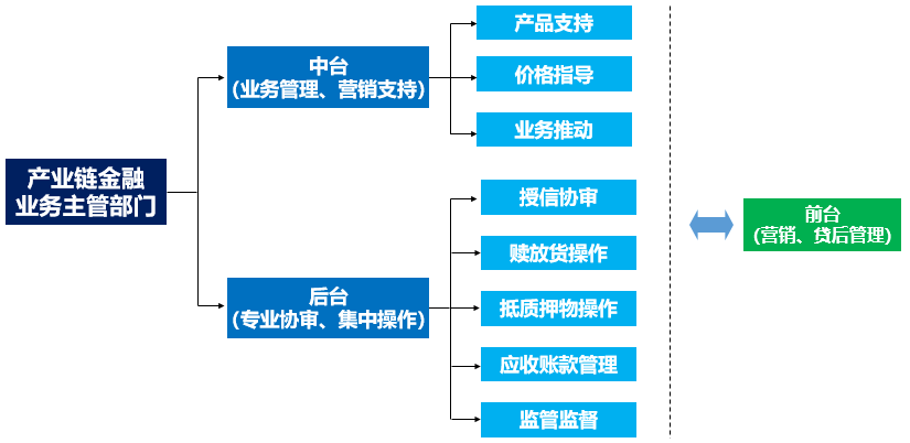 财务公司延伸产业链金融业务开展方案