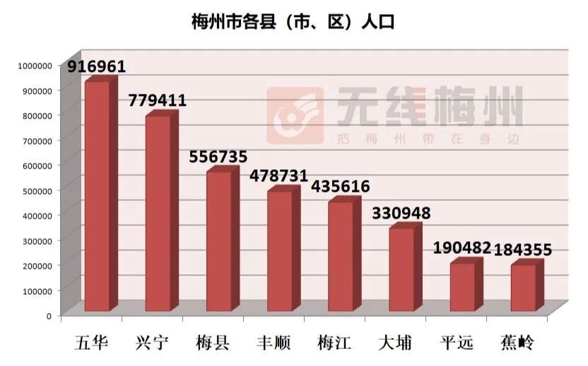 梅州各县人口_常住人口3873239人 图解梅州市第七次全国人口普查情况