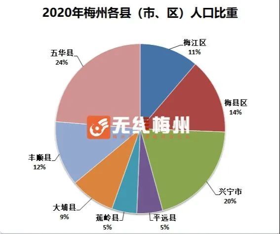 梅州各县人口_常住人口3873239人 图解梅州市第七次全国人口普查情况