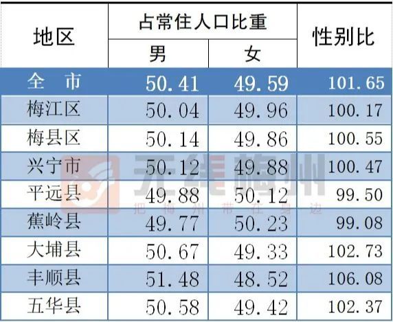 梅州市总人口_身为梅州人 竟然不知道 梅州 这名是怎么来的