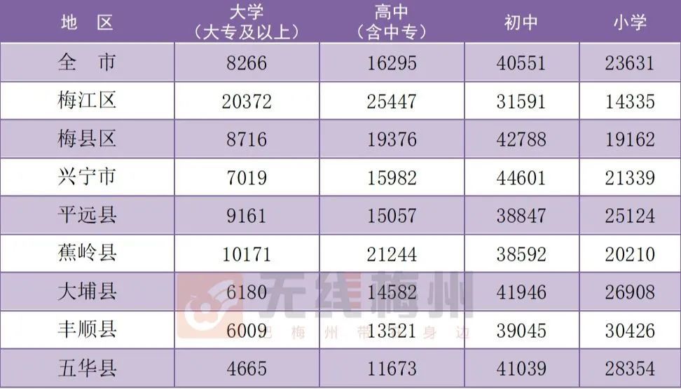 梅州各县人口_常住人口3873239人 图解梅州市第七次全国人口普查情况