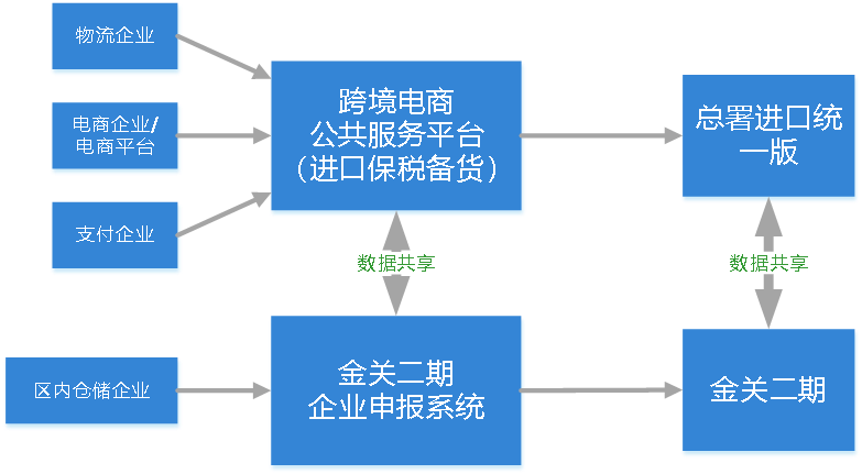 跨境电商企业看过来,这个平台帮你一站式搞定通关申报作业