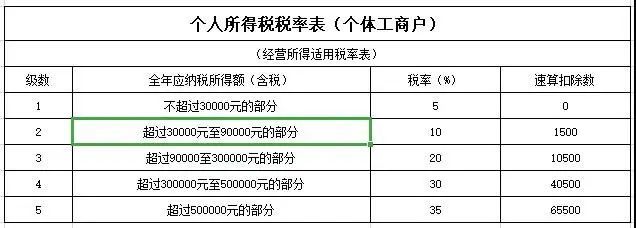 另附:经营所得税率表参照如下:节税43.908-1.29=42.