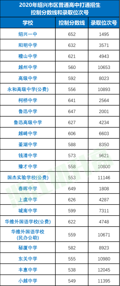 小编这就整理了 2020年浙江中考各地学校录取分数线,大家可以收藏