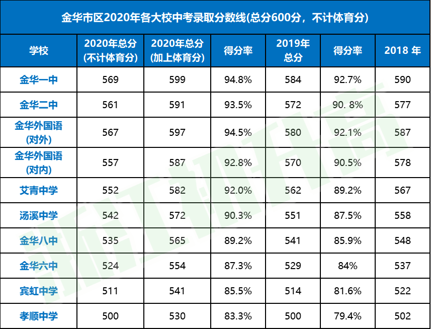 浙江各地中考分数线一览!