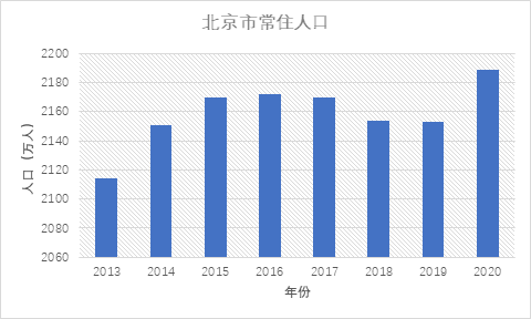 北京人口变化_北京市老龄事业和养老服务发展报告丨报告推荐(3)