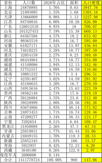 苏州人口密度_重磅 苏州人口数据公布 1275万人 人口密度超过北京 被低估的城