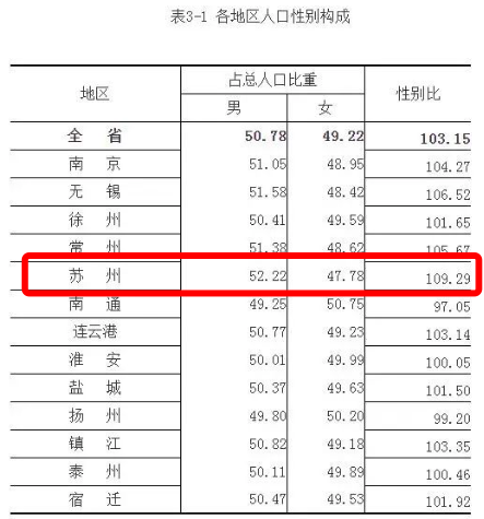 苏州人口密度_重磅 苏州人口数据公布 1275万人 人口密度超过北京 被低估的城