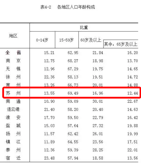 苏州人口密度_重磅 苏州人口数据公布 1275万人 人口密度超过北京 被低估的城